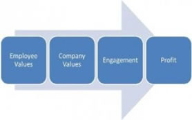 HR Employee Engagement
